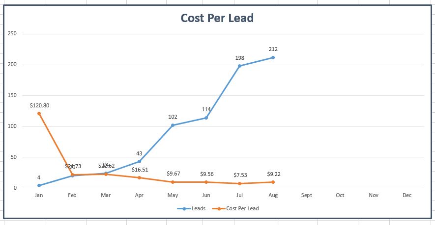 Pest Control Company - Cost Per Lead